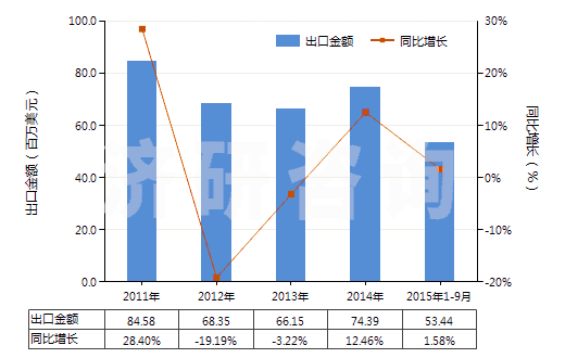 2011-2015年9月中國尼龍-6紗線（未加捻或捻度≤50轉(zhuǎn)/米）(HS54024510)出口總額及增速統(tǒng)計(jì)